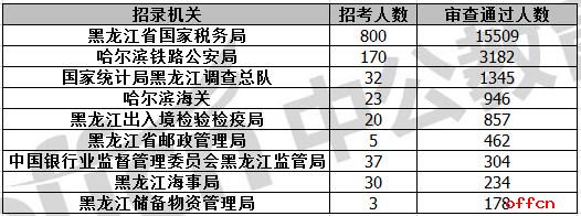 2018国考报名人数统计:黑龙江30136人报名 整体竞争比20:1【6日16时】