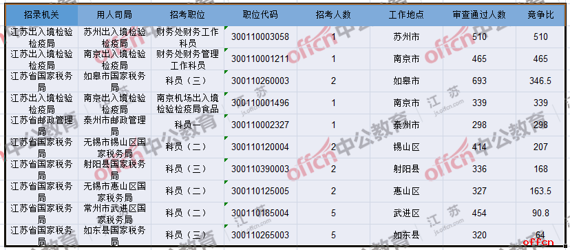 2018国考报名人数统计:江苏27146人已过审,平均竞争比23:1,仍有8个职位无人报考【6日16时】