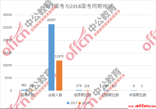 2018国考报名人数统计：甘肃过审11970人 平均竞争比例42.3:1[11月6日16时]