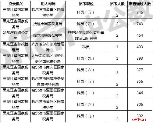 2018国考报名人数统计:黑龙江30136人报名 整体竞争比20:1【6日16时】