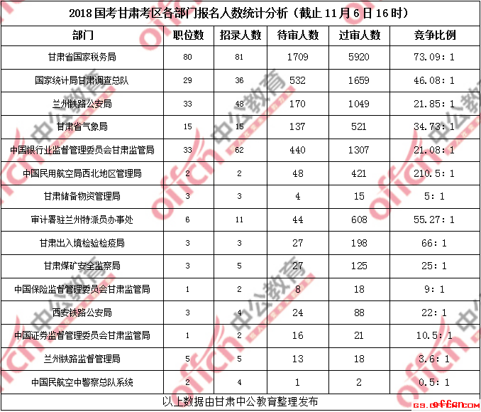 2018国考报名人数统计：甘肃过审11970人 平均竞争比例42.3:1[11月6日16时]