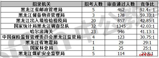 2018国考报名人数统计:黑龙江30136人报名 整体竞争比20:1【6日16时】