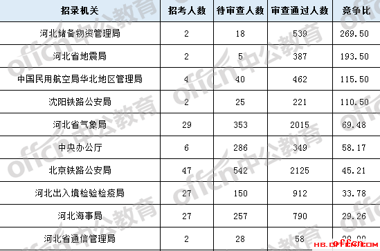 2018国考报名人数统计:河北27902人过审 整体竞争比22.61:1【6日16时】