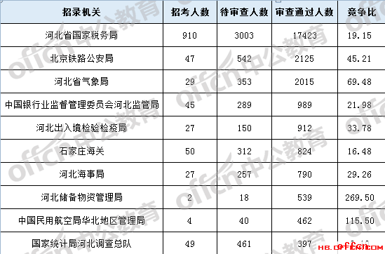 2018国考报名人数统计:河北27902人过审 整体竞争比22.61:1【6日16时】