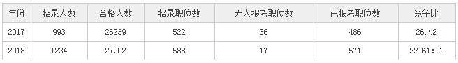 2018国考报名人数统计：河北27902人过审 整体竞争比22.61：1【6日16时】