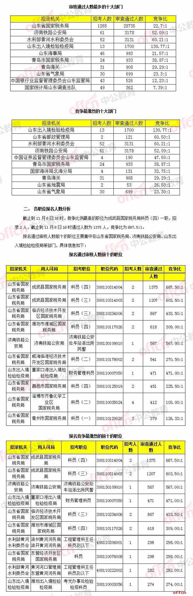 2018国考报名人数统计:山东报名人数破5万 整体竞争比25.2:1【6日16时】