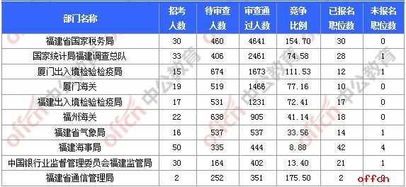 2018国考报名人数统计:福建报名19558人,平均竞争比61.98:1【6日16时】