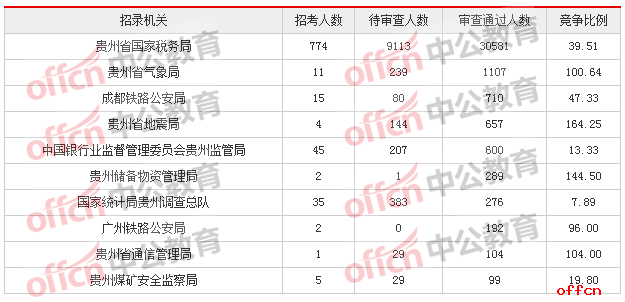 2018国考报名人数统计:贵州34838人过审 最热职位524:1【6日16时】