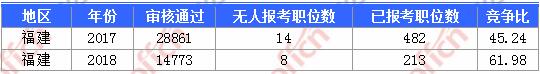 2018国考报名人数统计:福建报名19558人,平均竞争比61.98:1【6日16时】