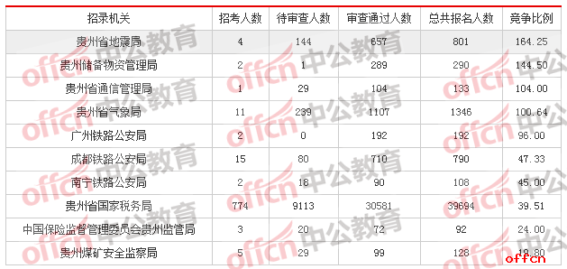 2018国考报名人数统计:贵州34838人过审 最热职位524:1【6日16时】