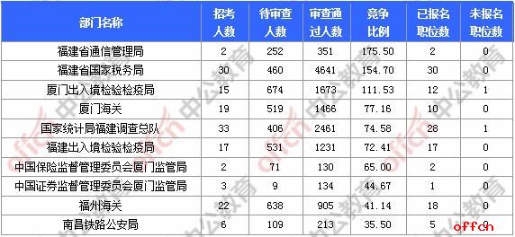 2018国考报名人数统计:福建报名19558人,平均竞争比61.98:1【6日16时】