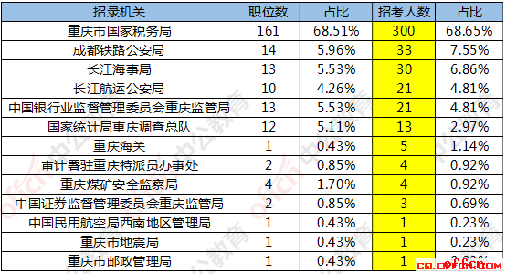 【6日16时】2018重庆国考报名人数统计：9628人过审，整体竞争比22:1