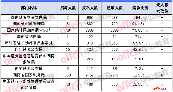 [6日16时]2018国考报名人数统计：湖南约1.8万人报名 整体竞争比19：1