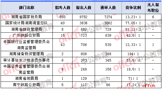 [6日16时]2018国考报名人数统计：湖南约1.8万人报名 整体竞争比19：1