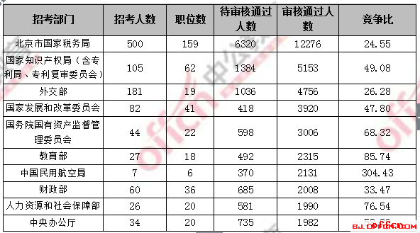2018国考报名人数统计:北京过审人数85083人 整体竞争比38:1【6日16时】