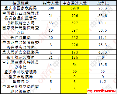 【6日16时】2018重庆国考报名人数统计：9628人过审，整体竞争比22:1