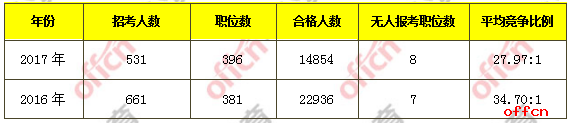 2018国考报名人数统计:山西14854人过审 整体竞争比27.97:1【6日16时】