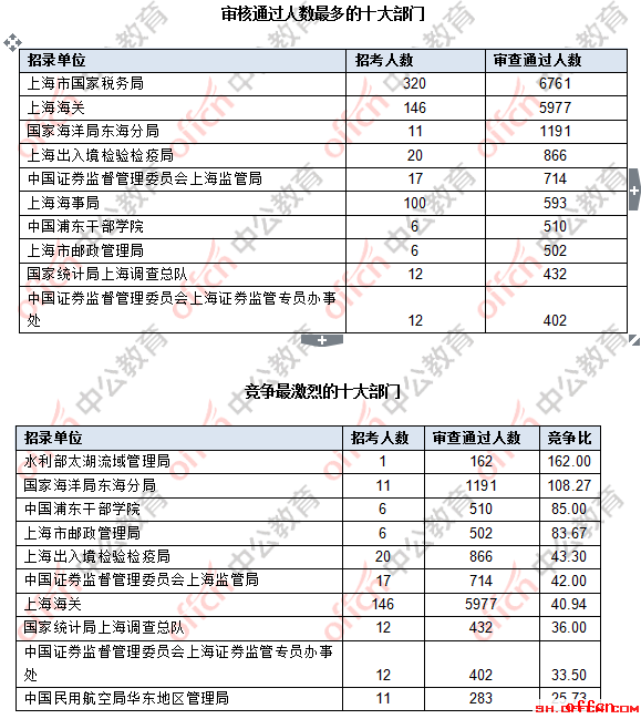 [6日16时]2018国考报名数据：上海18978人过审 最热竞争比903.5:1