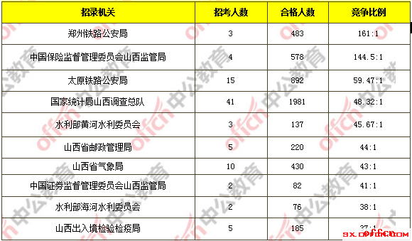 2018国考报名人数统计:山西14854人过审 整体竞争比27.97:1【6日16时】