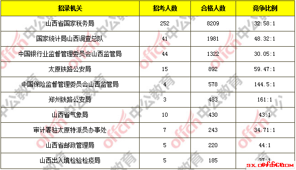 2018国考报名人数统计:山西14854人过审 整体竞争比27.97:1【6日16时】