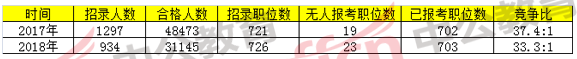 2018国考报名人数统计:浙江23个无人报考职位,整体竞争比33.3:1【6日16时】