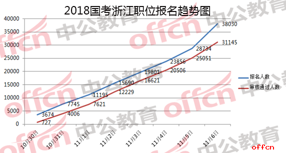 2018国考报名人数统计:浙江23个无人报考职位,整体竞争比33.3:1【6日16时】