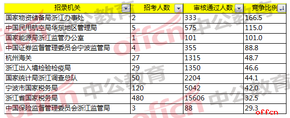 2018国考报名人数统计:浙江23个无人报考职位,整体竞争比33.3:1【6日16时】
