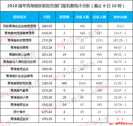 2018国考报名人数统计：青海18682人报名，平均竞争比39.86:1【6日16时】