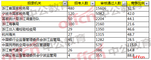 2018国考报名人数统计:浙江23个无人报考职位,整体竞争比33.3:1【6日16时】