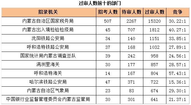 2018国考报名人数统计：内蒙古26572人过审 无人报考职位6个【6日16时】