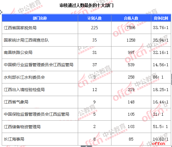 2018国考报名人数统计:江西人过审11503 平均竞争比 30.67:1【6日16时】