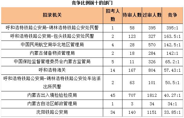 2018国考报名人数统计：内蒙古26572人过审 无人报考职位6个【6日16时】