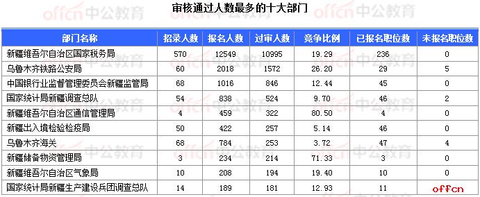 2018国考报名人数统计:新疆16197人过审 16个职位无人报考【6日16时】