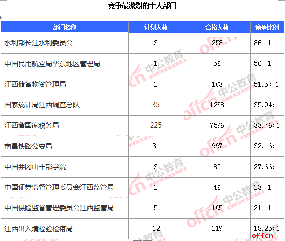 2018国考报名人数统计:江西人过审11503 平均竞争比 30.67:1【6日16时】