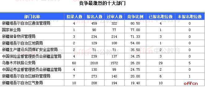 2018国考报名人数统计:新疆16197人过审 16个职位无人报考【6日16时】