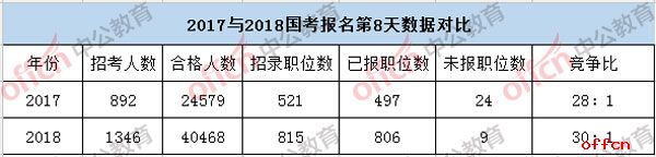 2018国考报名人数统计:湖北56236人报名,40468人过审,9个职位无人报考【6日16时】
