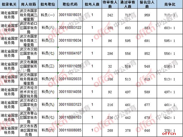 2018国考报名人数统计:湖北56236人报名,40468人过审,9个职位无人报考【6日16时】