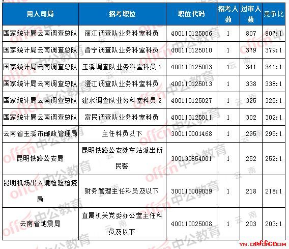 2018国考报名人数统计:云南报名过审达22965人,热门竞争比807:1【6日16时】