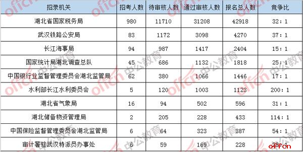 2018国考报名人数统计:湖北56236人报名,40468人过审,9个职位无人报考【6日16时】