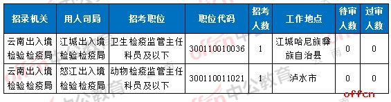 2018国考报名人数统计:云南报名过审达22965人,热门竞争比807:1【6日16时】