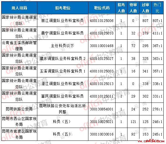 2018国考报名人数统计:云南报名过审达22965人,热门竞争比807:1【6日16时】