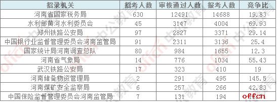 2018国考报名人数统计：河南23777人过审 尚有10个职位无人报名[11月6日16时]