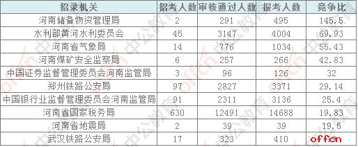 2018国考报名人数统计：河南23777人过审 尚有10个职位无人报名[11月6日16时]