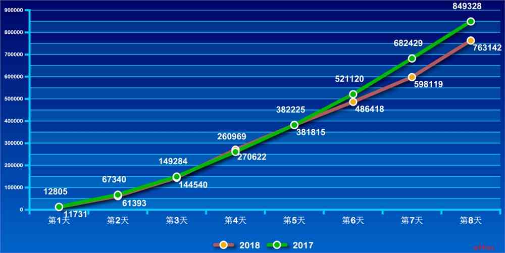 【11月6日】2018国考报名数据统计：76万余人过审 280职位无人问津