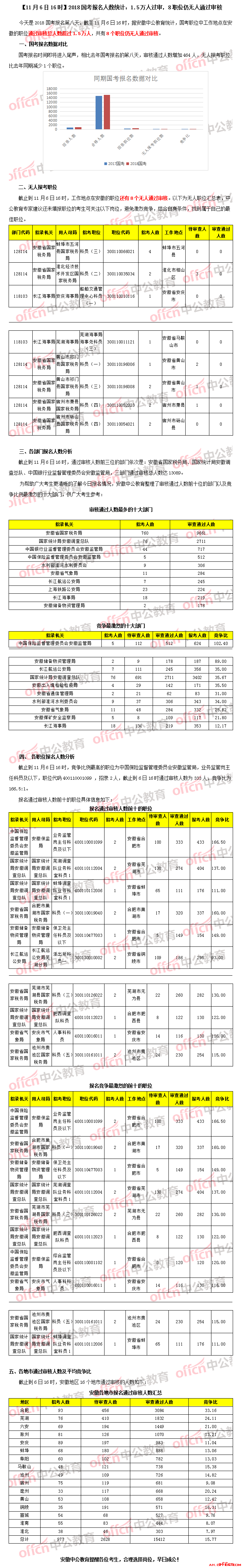 【11月6日16时】2018国考报名人数统计：安徽1.5万人过审，8职位仍无人通过审核