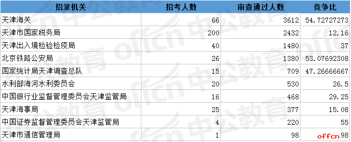 2018国考报名人数统计:天津11516人过审 有6个职位无人报考【7日9时】