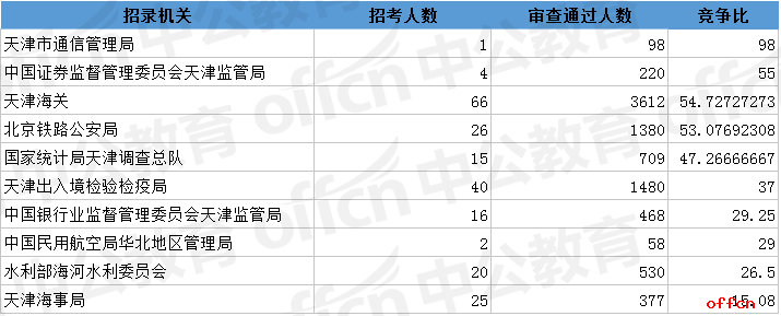 2018国考报名人数统计:天津11516人过审 有6个职位无人报考【7日9时】