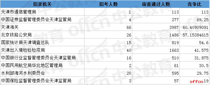 2018国考报名人数统计:天津12841人过审 有5个职位无人报考【7日16时】