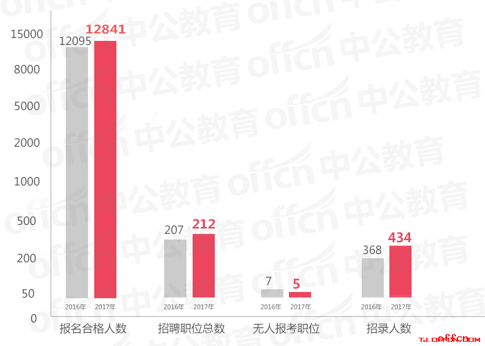 2018国考报名人数统计:天津12841人过审 有5个职位无人报考【7日16时】