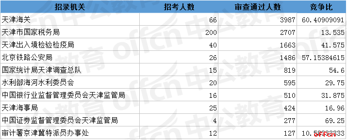 2018国考报名人数统计:天津12841人过审 有5个职位无人报考【7日16时】